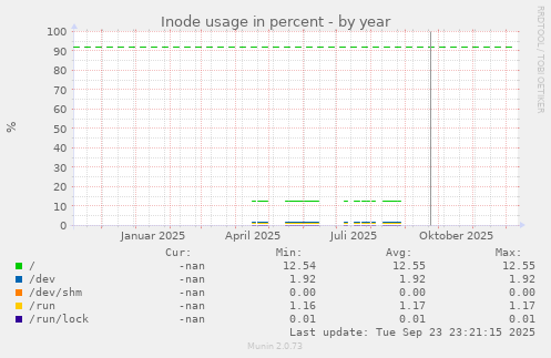 Inode usage in percent