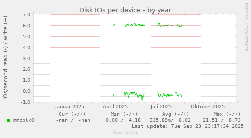 Disk IOs per device