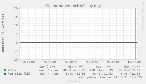 IOs for /dev/mmcblk0