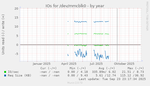 IOs for /dev/mmcblk0