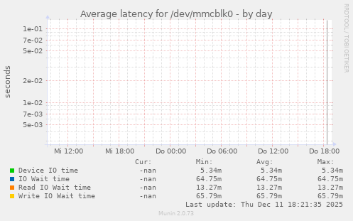 Average latency for /dev/mmcblk0