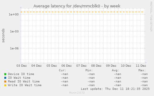Average latency for /dev/mmcblk0