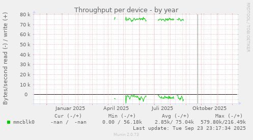 Throughput per device