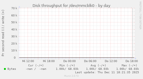 Disk throughput for /dev/mmcblk0