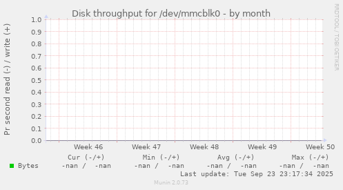 Disk throughput for /dev/mmcblk0