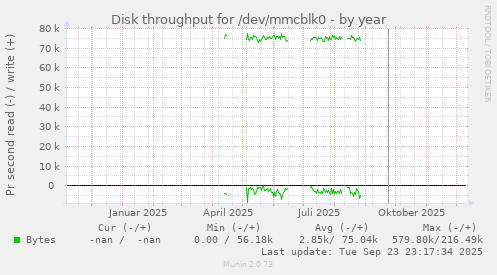 Disk throughput for /dev/mmcblk0