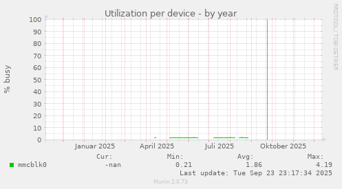 Utilization per device