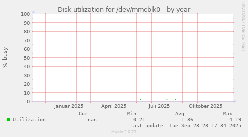 Disk utilization for /dev/mmcblk0