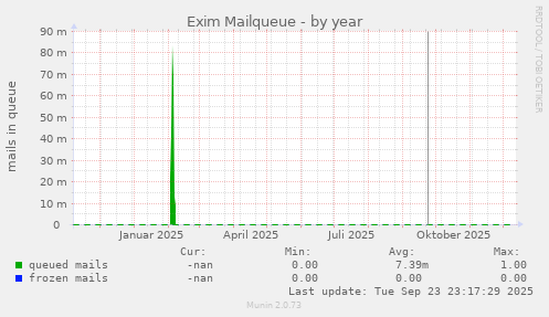 Exim Mailqueue