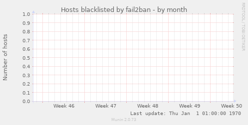 Hosts blacklisted by fail2ban