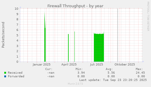 Firewall Throughput