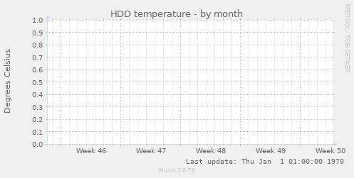 HDD temperature