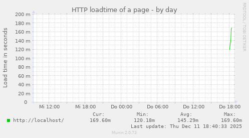 HTTP loadtime of a page