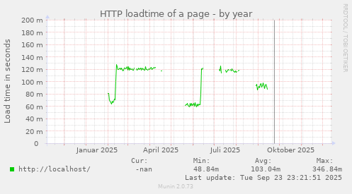 HTTP loadtime of a page