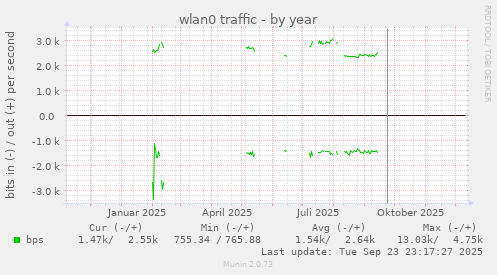 wlan0 traffic