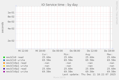 IO Service time