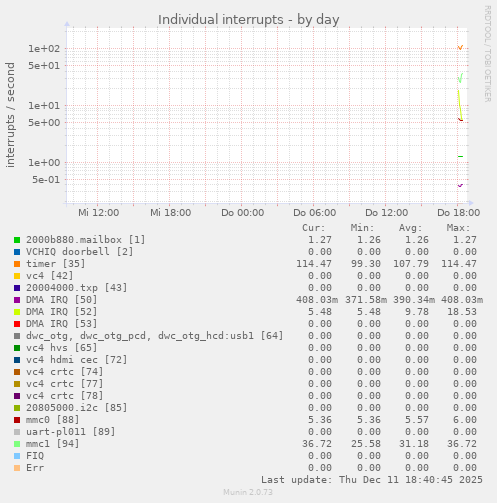 Individual interrupts