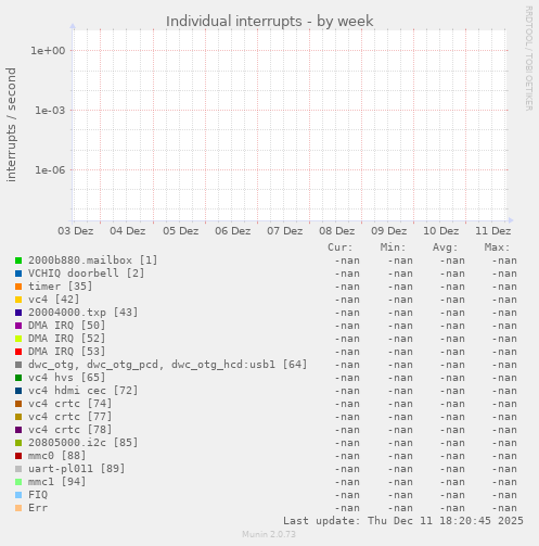 Individual interrupts