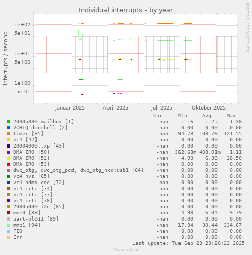 Individual interrupts