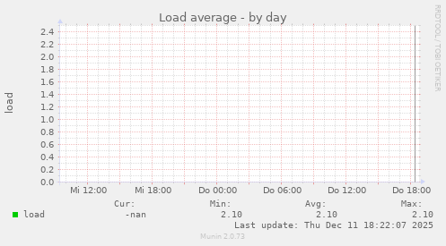 Load average