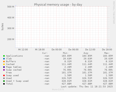 Physical memory usage