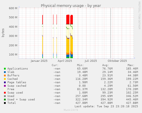 Physical memory usage