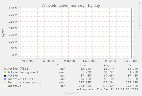 Active/Inactive memory