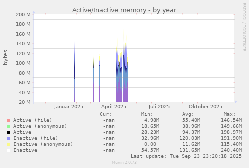 Active/Inactive memory
