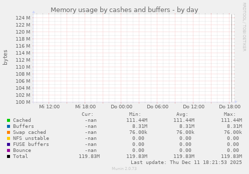 Memory usage by cashes and buffers