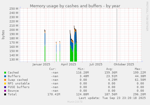 Memory usage by cashes and buffers
