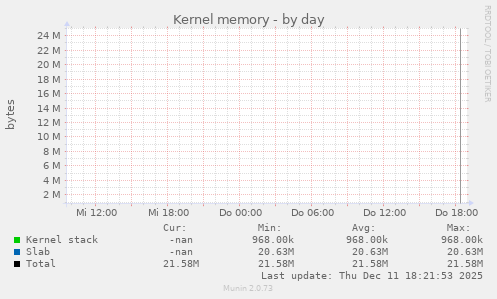 Kernel memory