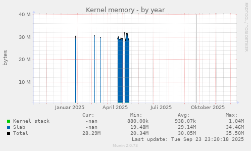 Kernel memory