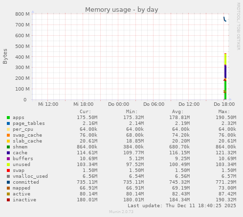 Memory usage