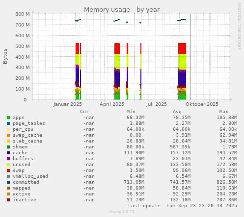 Memory usage