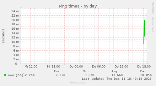 Ping times