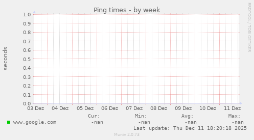 Ping times