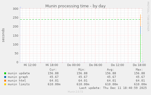 Munin processing time