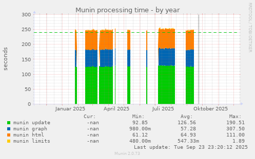 Munin processing time
