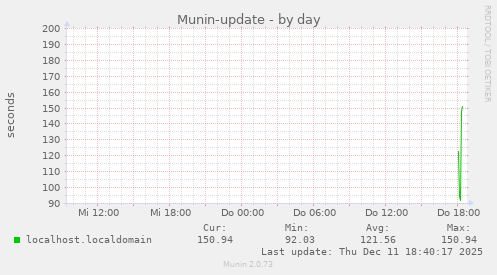 Munin-update