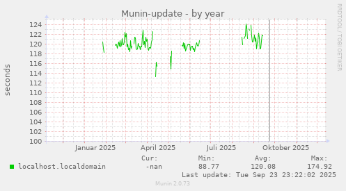 Munin-update