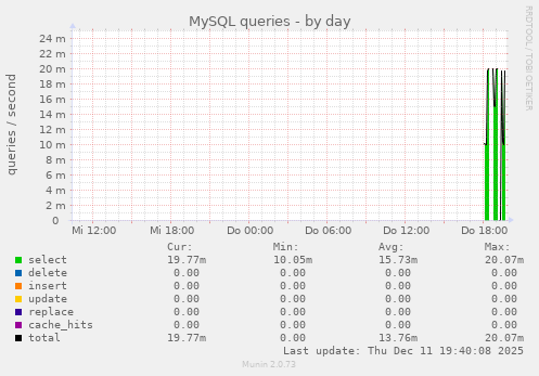 MySQL queries