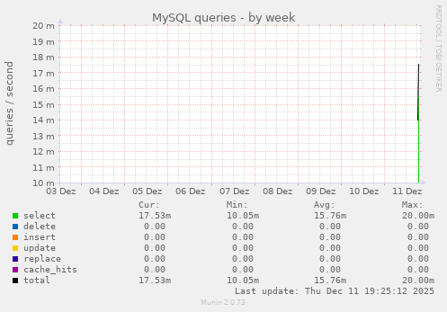 MySQL queries
