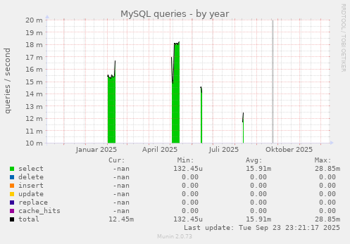 MySQL queries