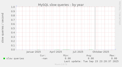 MySQL slow queries