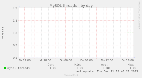 MySQL threads