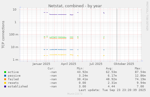 Netstat, combined