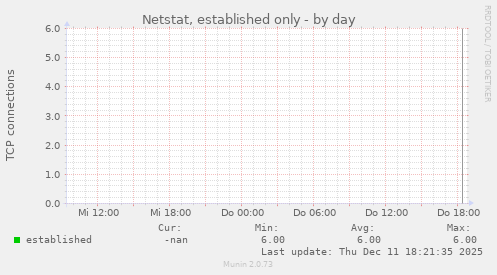 Netstat, established only