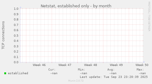 Netstat, established only