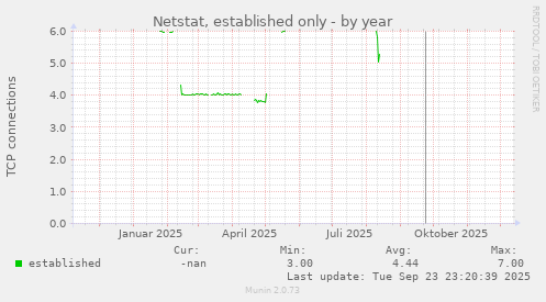 Netstat, established only