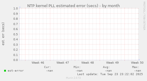 NTP kernel PLL estimated error (secs)